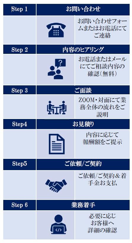 お申し込みのフロー図